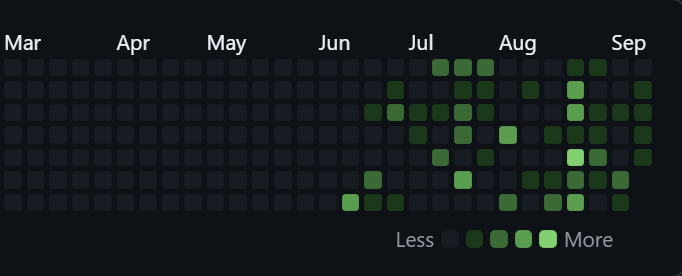 A heatmap chart showing activity levels from March to September, with darker shades indicating higher activity and lighter shades indicating less activity.